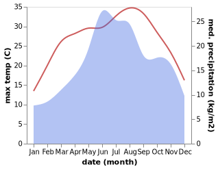 temperature and rainfall during the year in Elena