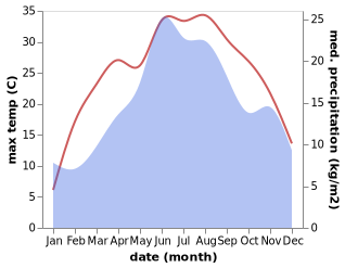 temperature and rainfall during the year in Belogradchik