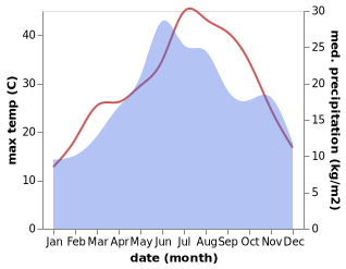 temperature and rainfall during the year in Elkhovo