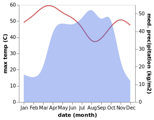 temperature and rainfall during the year in Ouargaye