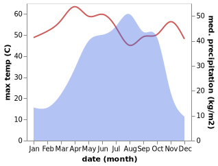 temperature and rainfall during the year in Bogandé