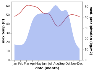 temperature and rainfall during the year in Fada N'gourma