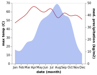 temperature and rainfall during the year in Gorom Gorom