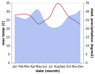 temperature and rainfall during the year in Isale