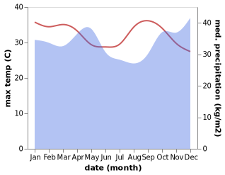 temperature and rainfall during the year in Bururi