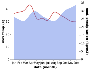 temperature and rainfall during the year in Buganda