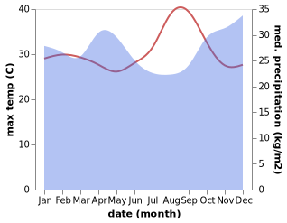 temperature and rainfall during the year in Gitega