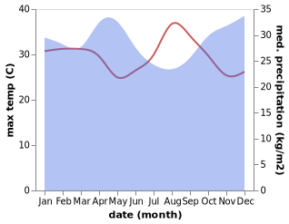temperature and rainfall during the year in Karuzi