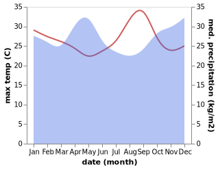 temperature and rainfall during the year in Kayanza