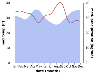 temperature and rainfall during the year in Kirundo