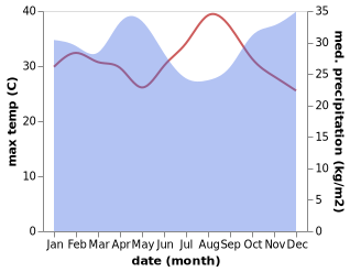 temperature and rainfall during the year in Muyinga