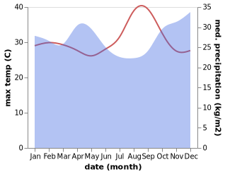 temperature and rainfall during the year in Ruyigi