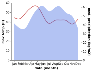 temperature and rainfall during the year in Prek Thmei