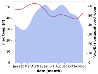 temperature and rainfall during the year in Ta Khmau