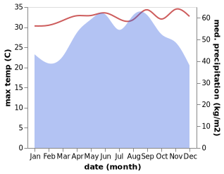 temperature and rainfall during the year in Phumi Thnal Krabei