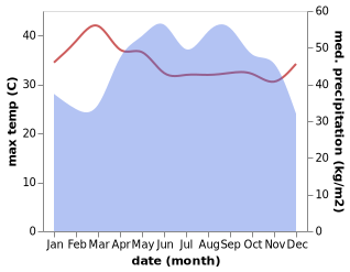 temperature and rainfall during the year in Sre Ambel