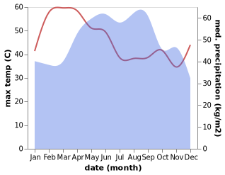 temperature and rainfall during the year in Sisophon