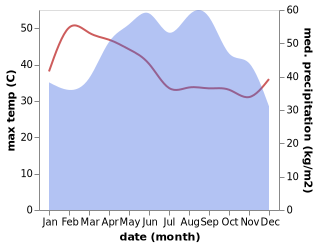 temperature and rainfall during the year in Phumi Sala Krau 1