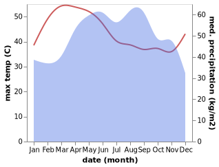 temperature and rainfall during the year in Phumi Talon