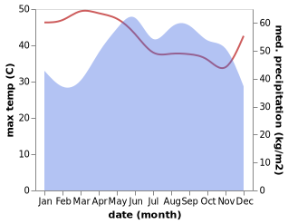 temperature and rainfall during the year in Kampong Trach