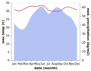 temperature and rainfall during the year in Kampot