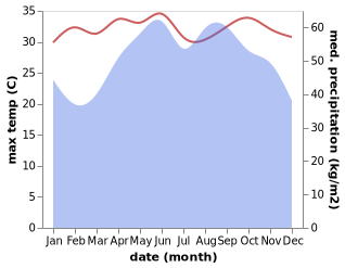 temperature and rainfall during the year in Sihanoukville