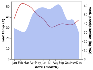 temperature and rainfall during the year in Ba Kev