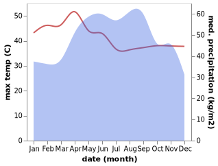 temperature and rainfall during the year in Phumi Banteay Srei