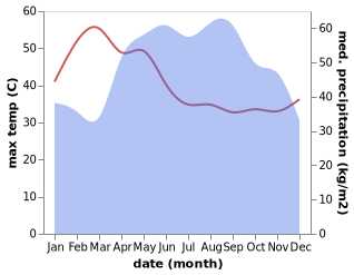 temperature and rainfall during the year in Kratie