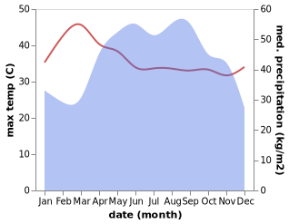 temperature and rainfall during the year in Senmonourom