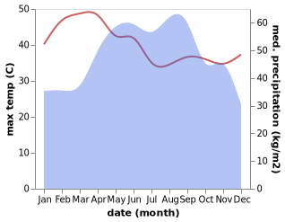 temperature and rainfall during the year in Anlong Veng