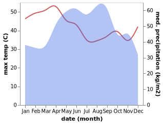 temperature and rainfall during the year in Phumi Samraong