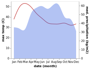 temperature and rainfall during the year in Stoeng Treng