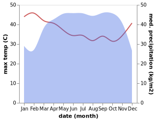 temperature and rainfall during the year in Bafia