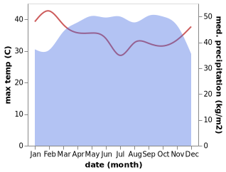 temperature and rainfall during the year in Evodoula