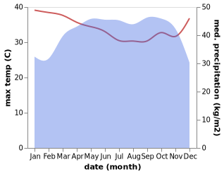 temperature and rainfall during the year in Mbankomo