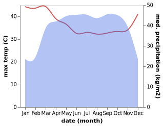 temperature and rainfall during the year in Bertoua