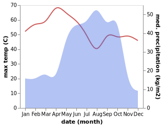 temperature and rainfall during the year in Kousséri
