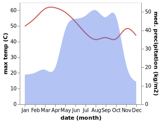 temperature and rainfall during the year in Maroua