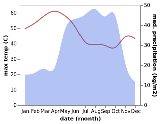 temperature and rainfall during the year in Mokolo