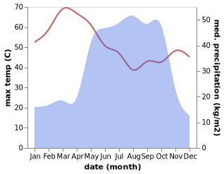 temperature and rainfall during the year in Yagoua