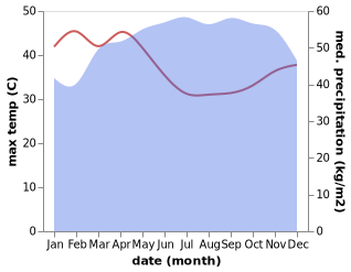 temperature and rainfall during the year in Douala