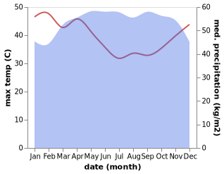 temperature and rainfall during the year in Edéa