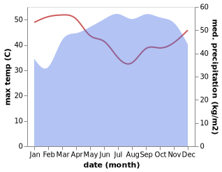 temperature and rainfall during the year in Loum