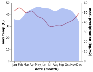 temperature and rainfall during the year in Ngambe