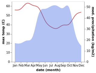 temperature and rainfall during the year in Garoua