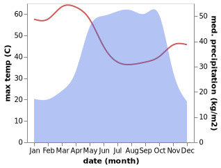 temperature and rainfall during the year in Lagdo