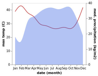 temperature and rainfall during the year in Bali