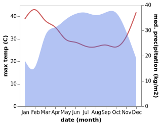 temperature and rainfall during the year in Batibo