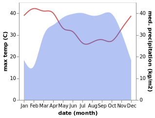 temperature and rainfall during the year in Fundong